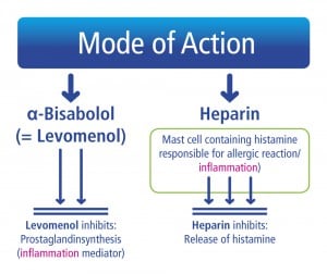 Sensicutan_Mode_of_Action