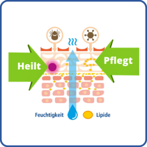 Sensicutan Behandlungskonzept